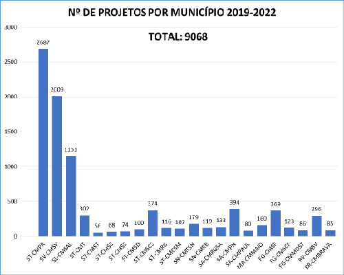 Dados OAC- Entrada de projetos 2014-2022
